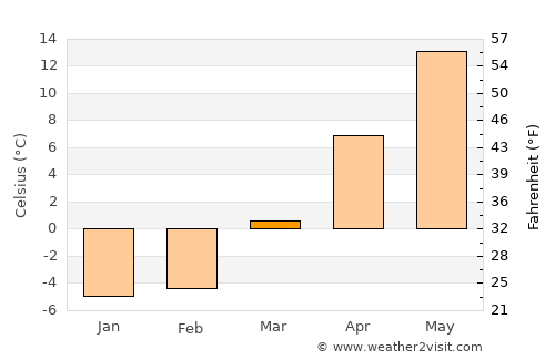 Thorold average temperature in March