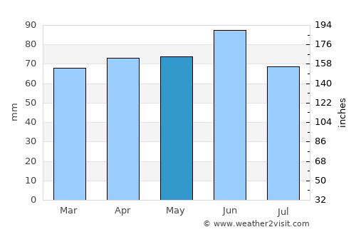 Thorold average rain in May