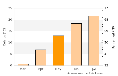Thorold average temperature in May