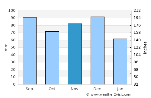 Thorold average rain in November