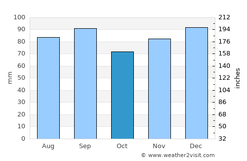 Thorold average rain in October