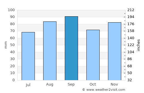 Thorold average rain in September