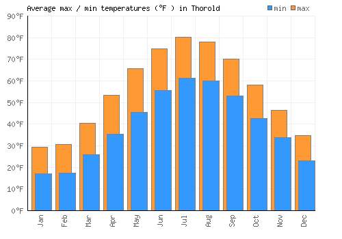 Thorold average minimum / maximum temperatures (Fahrenheit)