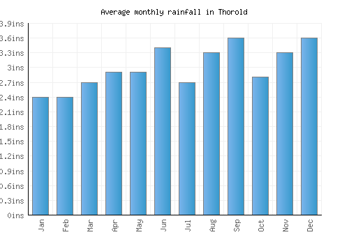 Thorold monthly rainfall chart (inches)