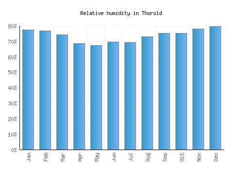 Thorold relative humidity averages