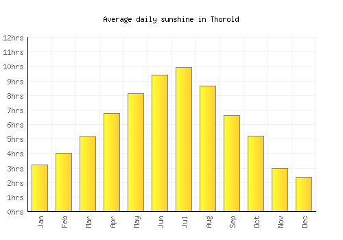 Thorold average daily sunshine chart
