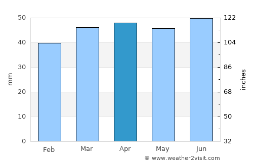 Thorpe Hamlet average rain in April
