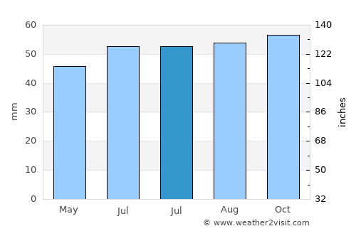 Thorpe Hamlet average rain in July