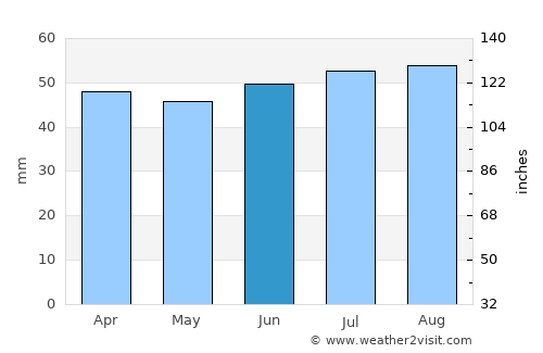 Thorpe Hamlet average rain in June