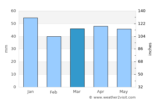 Thorpe Hamlet average rain in March