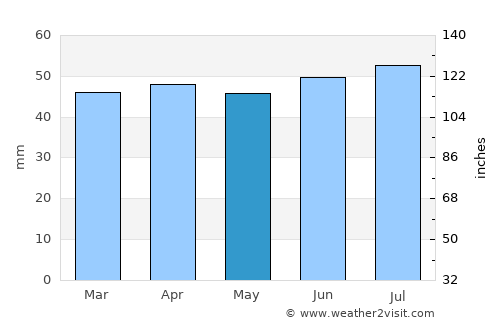 Thorpe Hamlet average rain in May