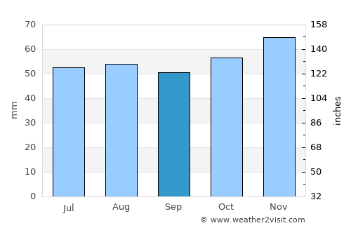 Thorpe Hamlet average rain in September