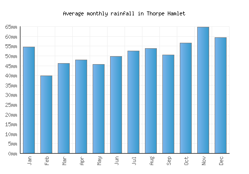 Thorpe Hamlet monthly rainfall chart (mm)