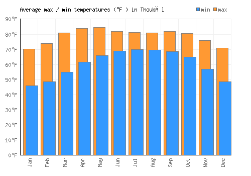 Thoubāl average minimum / maximum temperatures (Fahrenheit)