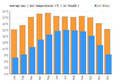 Thoubāl average minimum / maximum temperatures (Celsius)