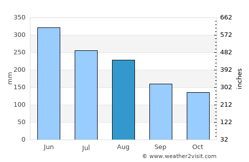 Thoubāl average rain in August
