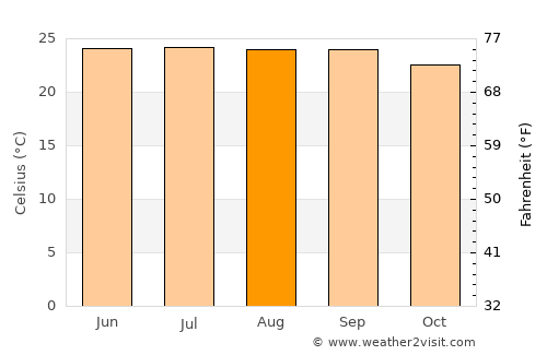 Thoubāl average temperature in August