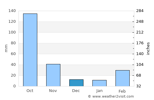 Thoubāl average rain in December