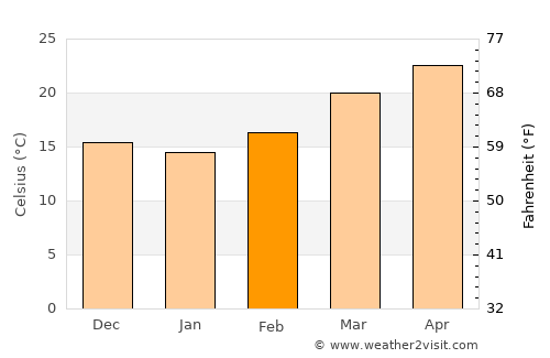 Thoubāl average temperature in February