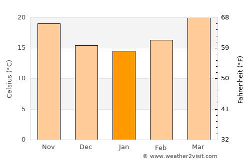 Thoubāl average temperature in January