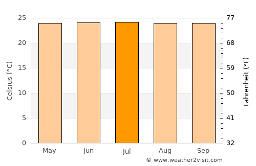 Thoubāl average temperature in July