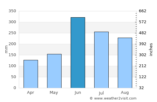 Thoubāl average rain in June