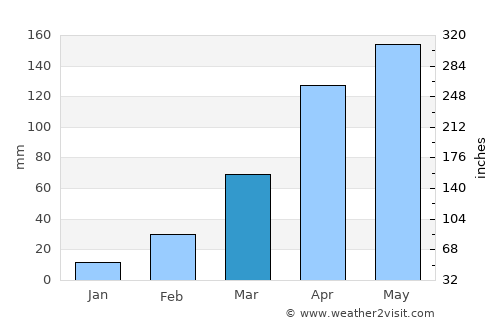 Thoubāl average rain in March