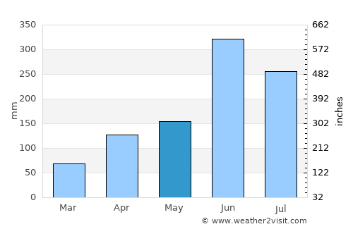 Thoubāl average rain in May
