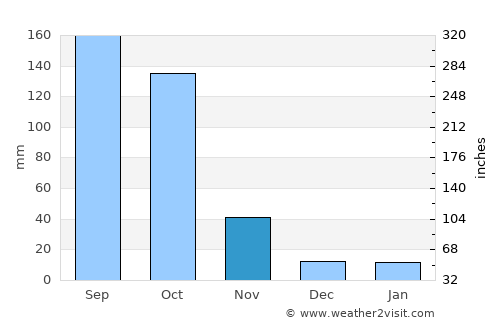 Thoubāl average rain in November
