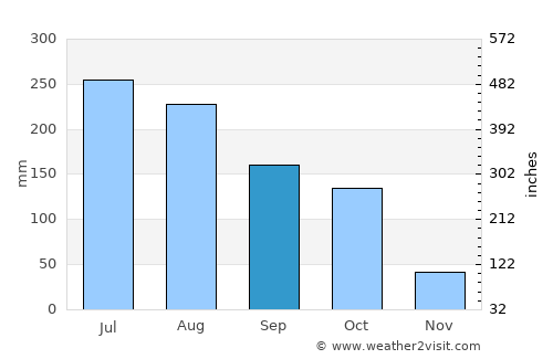 Thoubāl average rain in September