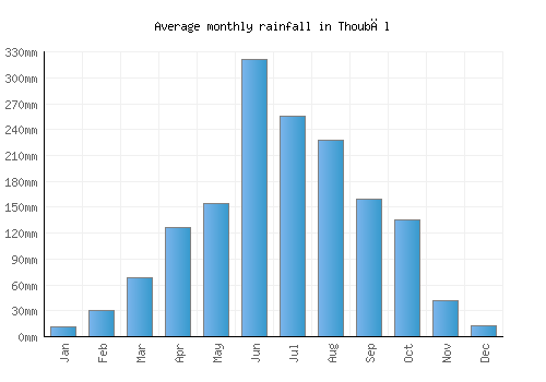 Thoubāl monthly rainfall chart (mm)