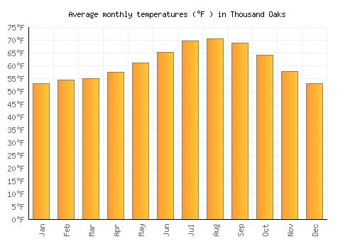 Thousand Oaks average temperature chart (Fahrenheit)