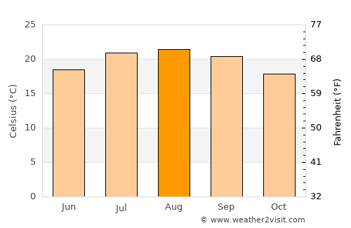 Thousand Oaks average temperature in August