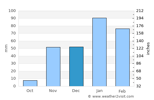 Thousand Oaks average rain in December