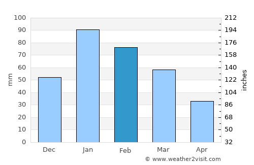 Thousand Oaks average rain in February