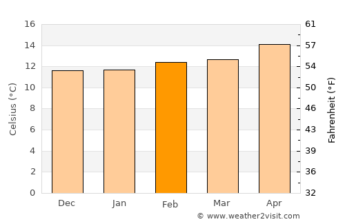 Thousand Oaks average temperature in February