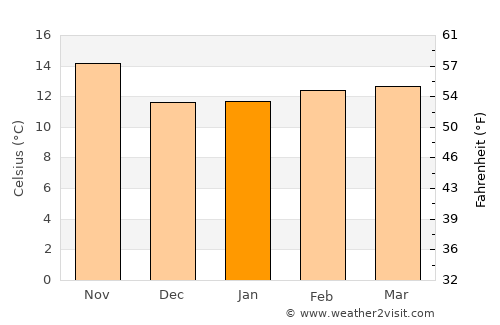 Thousand Oaks average temperature in January