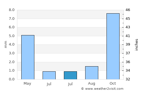 Thousand Oaks average rain in July
