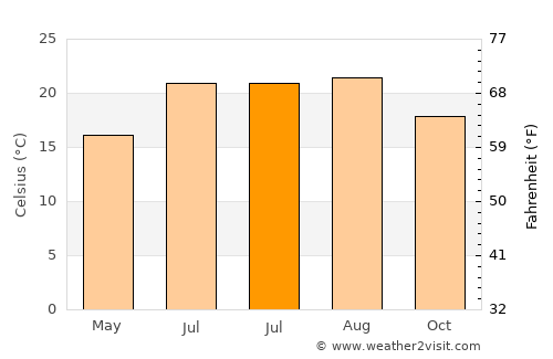 Thousand Oaks average temperature in July