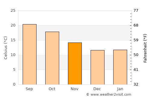 Thousand Oaks average temperature in November