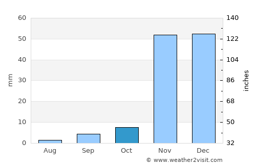 Thousand Oaks average rain in October