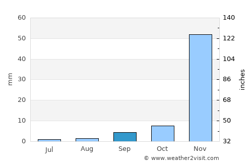 Thousand Oaks average rain in September