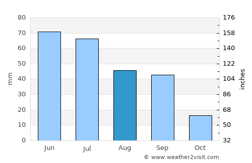 Three Hills average rain in August