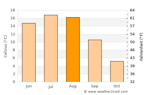 Three Hills average temperature in August