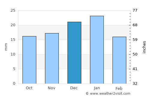 Three Hills average rain in December