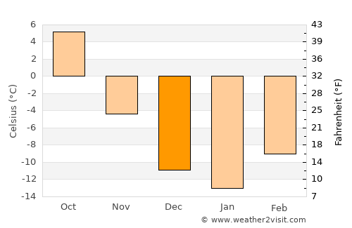 Three Hills average temperature in December