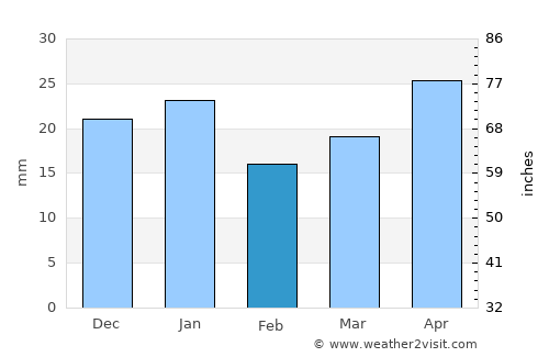 Three Hills average rain in February