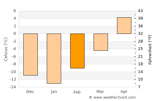 Three Hills average temperature in February