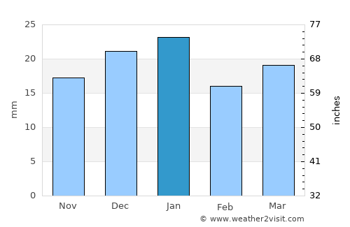 Three Hills average rain in January