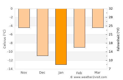 Three Hills average temperature in January